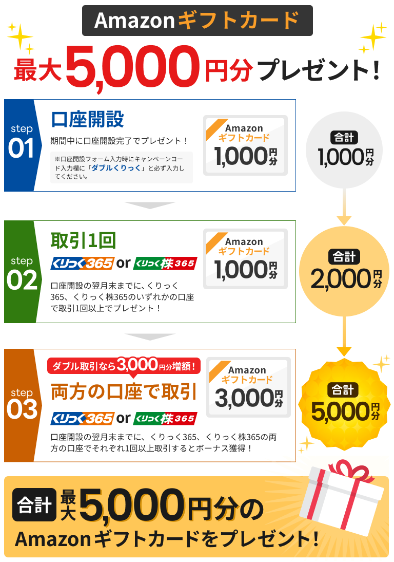 Amazonギフトカード最大5,000円分プレゼント！
