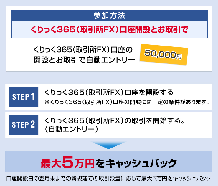 すべての条件を満たすと最大130,000円獲得できます！