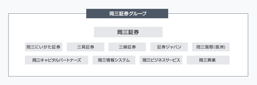 岡三証券グループ　岡三証券　岡三にいがた証券　三晃証券　三縁証券　岡三国際（亜州）　岡三情報システム　岡三ビジネスサービス　岡三興業　証券ジャパン