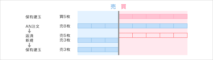 オートネッティング注文の例