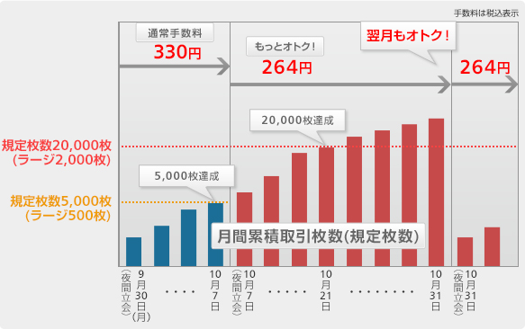 20,000枚以上のお取引があった場合の日経225先物の優遇手数料（ボリュームディスカウント）適用例