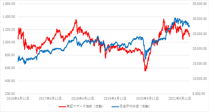 指数 推移 マザーズ 東証マザーズ指数の年間株価（年足）｜時系列データ｜株探（かぶたん）