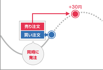 Tick指値の活用例【1】:細かく利幅を狙う!(IFD注文)
