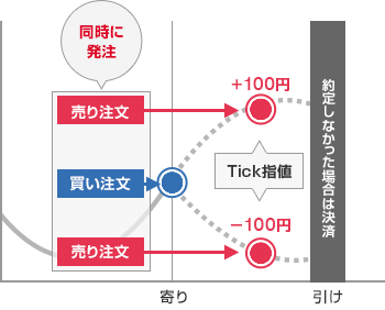 Tick指値の活用例【2】:寄り引けトレードに最適!(IFD-OCO注文)