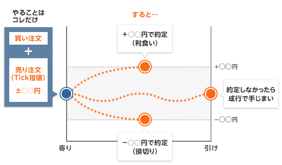 やることはこれだけ「買い注文」＋「売り注文（Tick指値）」