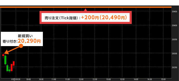 寄り付き後