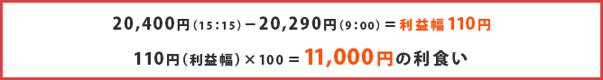 20,400円（15：15）－20,290円（9：00）＝利益幅110円
110円（利益幅）×100＝110,000円の利食い