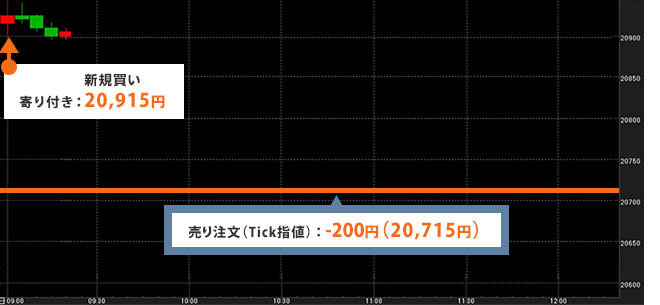 寄り付き後
