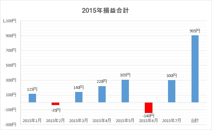 2015年損益合計