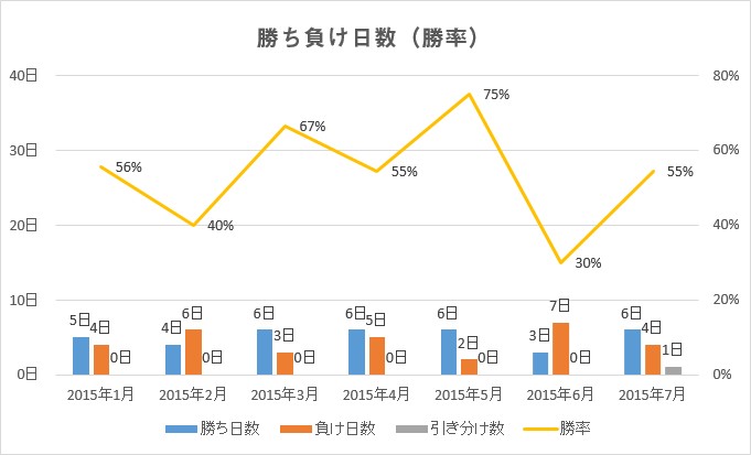 勝ち負け日数（勝率）