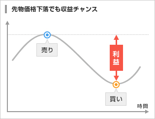 先物・オプション取引とは