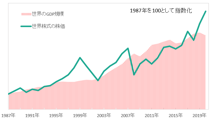 ＜世界の株価とGDP規模（米ドル建て）＞