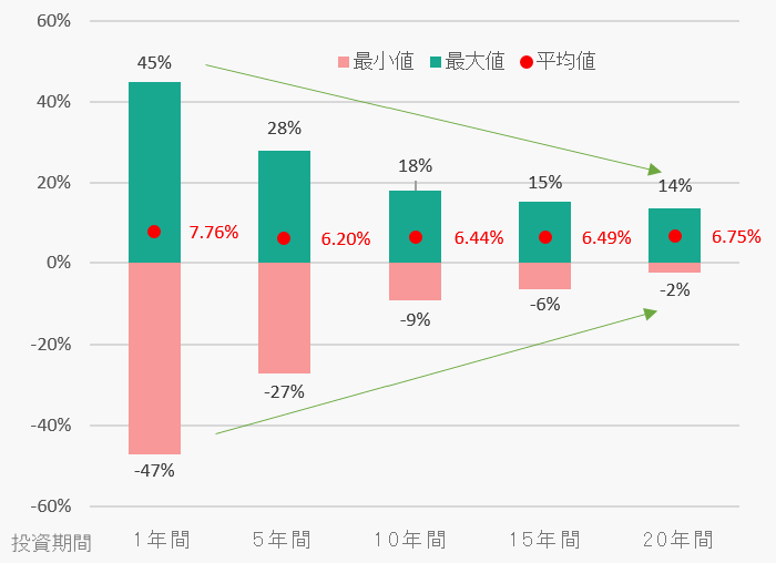 ＜S&P500指数投資期間別リターン（年率）＞