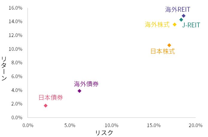 リスクとリターン