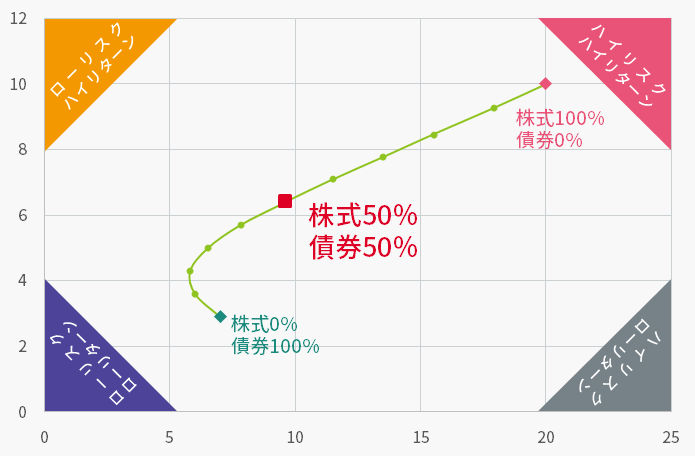 資産全体のリスクが低減