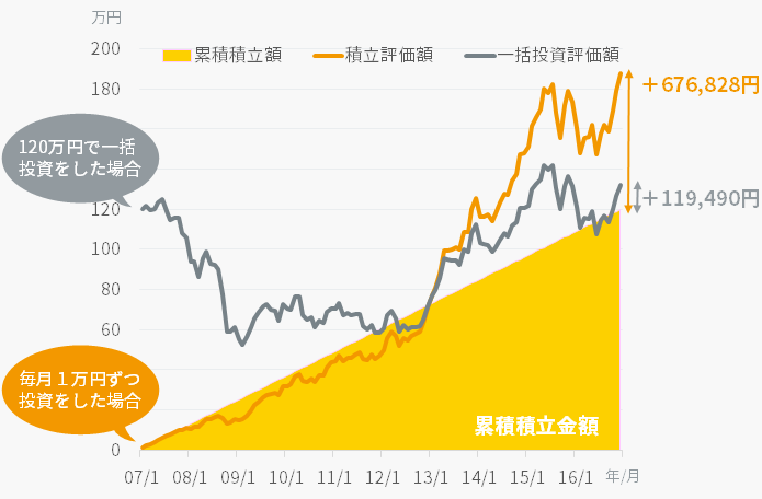 一括投資 vs. 積立投資