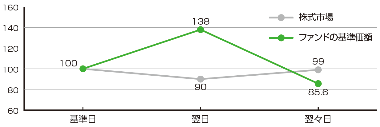 株式市場が基準日の翌日に10％上昇し、翌々日に前日比で10％下落した場合