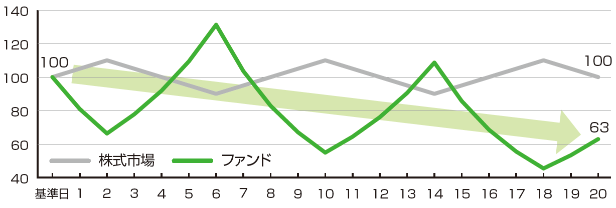 株式市場の基準日を100とし、その後、上・下10の幅で上昇と下落を20日間繰返した場合