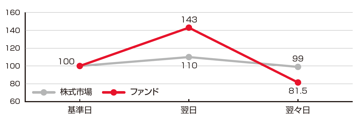 株式市場が基準日の翌日に10％上昇し、翌々日に前日比で10％下落した場合