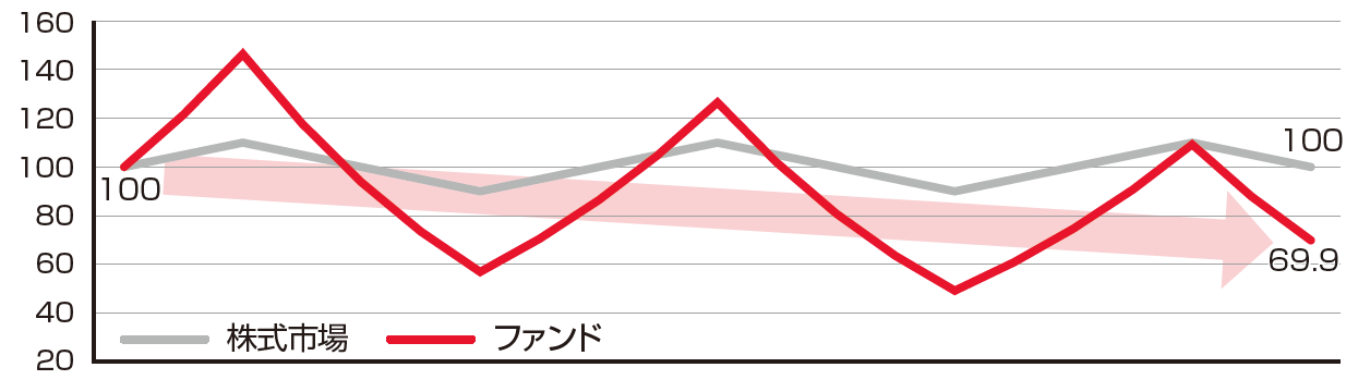 株式市場の基準日を100とし、その後、上・下10の幅で上昇と下落を20日間繰返した場合