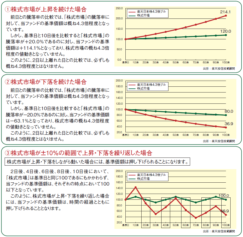 楽天 日本 株 3.8 倍 ベア