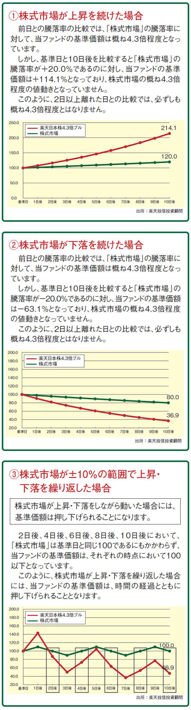 楽天 日本 株 3.8 倍 ベア