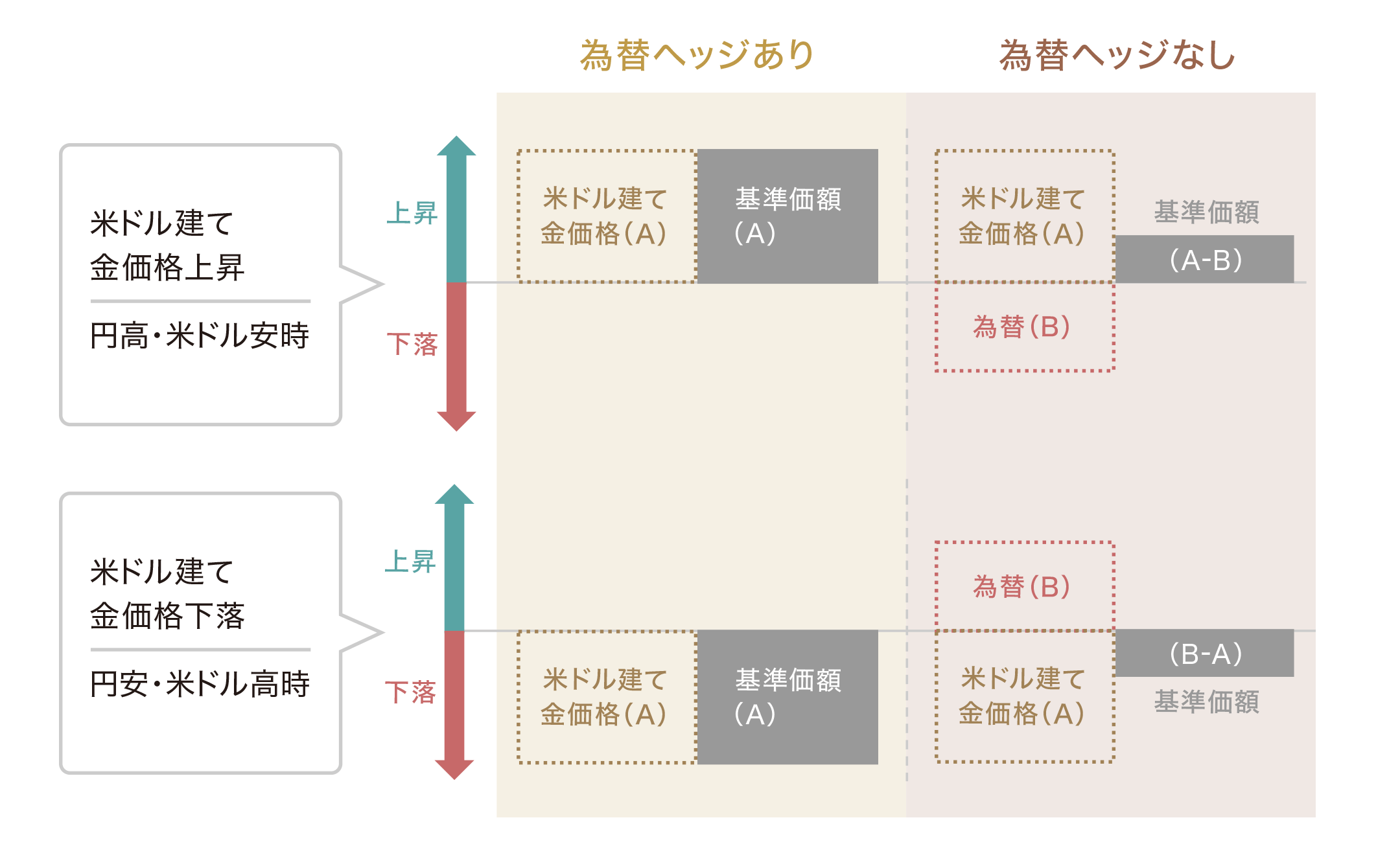 は 為替 ヘッジ と