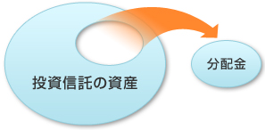 投資信託の純資産から分配金が支払われる