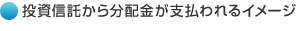 投資信託から分配金が支払われるイメージ