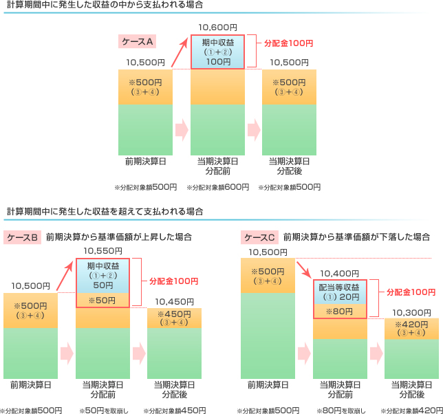 計算期間中に発生した収益の中から、または収益を超えて支払われる場合