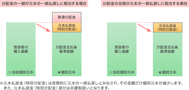 分配金が元本の一部払い戻しに相当する場合