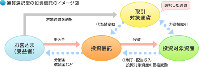 通貨選択型の投資信託のイメージ図