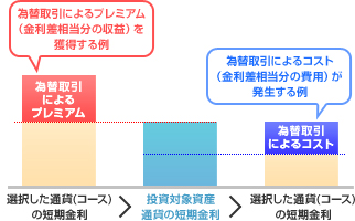 為替取引によるプレミアム（金利差相当分の収益）と為替取引によるコスト（金利差相当分の費用）