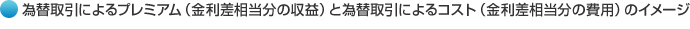 為替取引によるプレミアム（金利差相当分の収益）と為替取引によるコスト（金利差相当分の費用）のイメージ