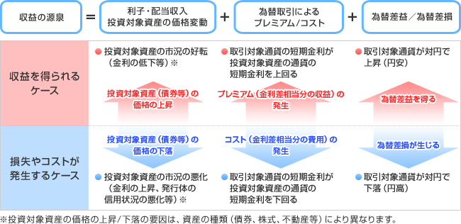 為替変動による投資信託の収益