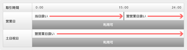投資信託 取引時間 取引ルールと取引時間 ネット証券会社なら岡三オンライン証券