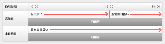 一般申込(買付・売却)のご利用時間帯