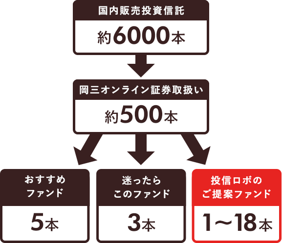 投信ロボのご提案ファンド1