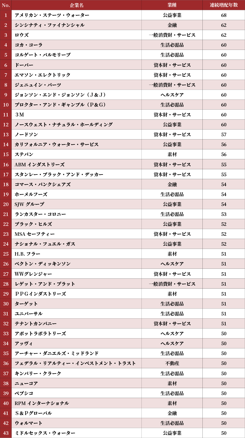 米国配当王 43銘柄