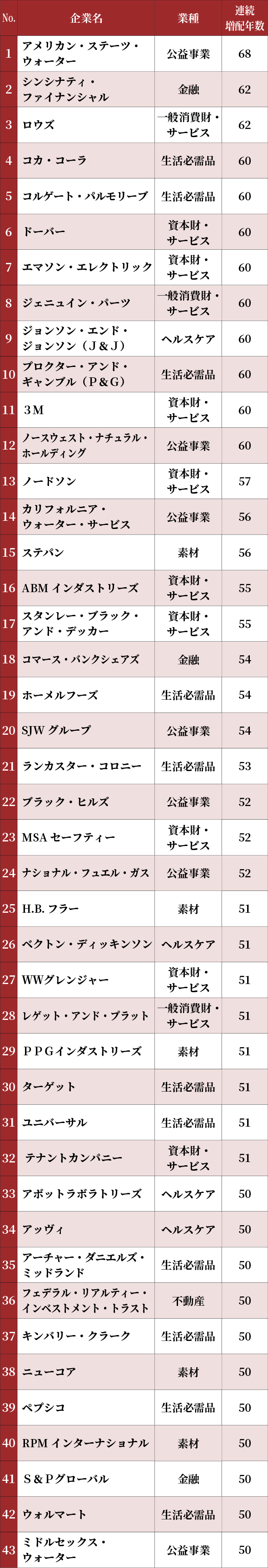 米国配当王 43銘柄