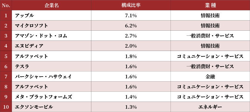 S&P500　上位10銘柄