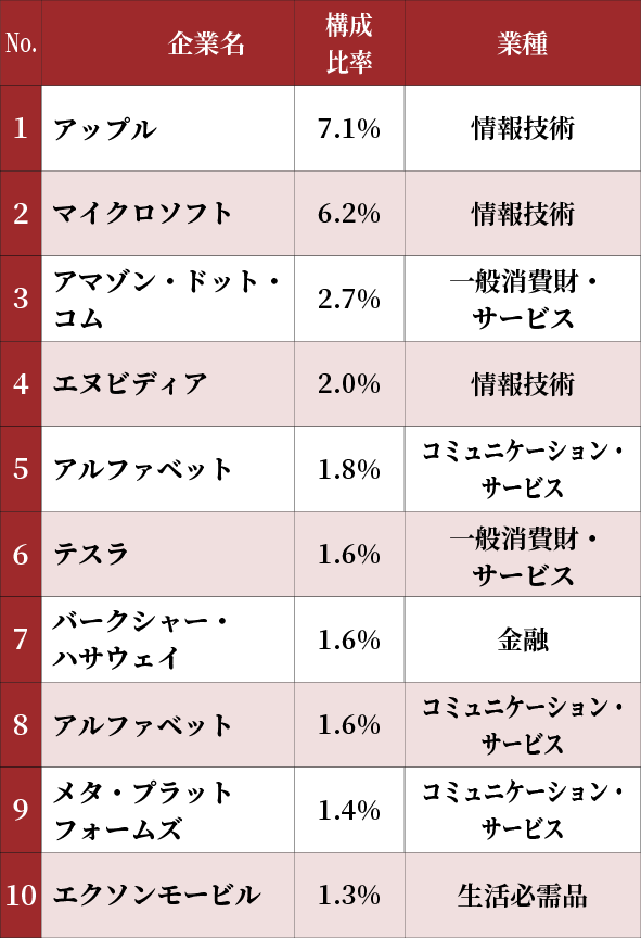 S&P500　上位10銘柄