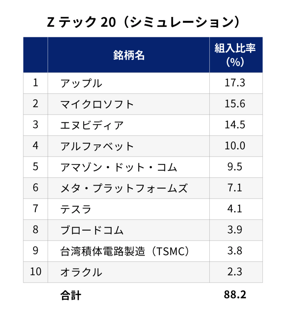 Zテック20（シミュレーション）