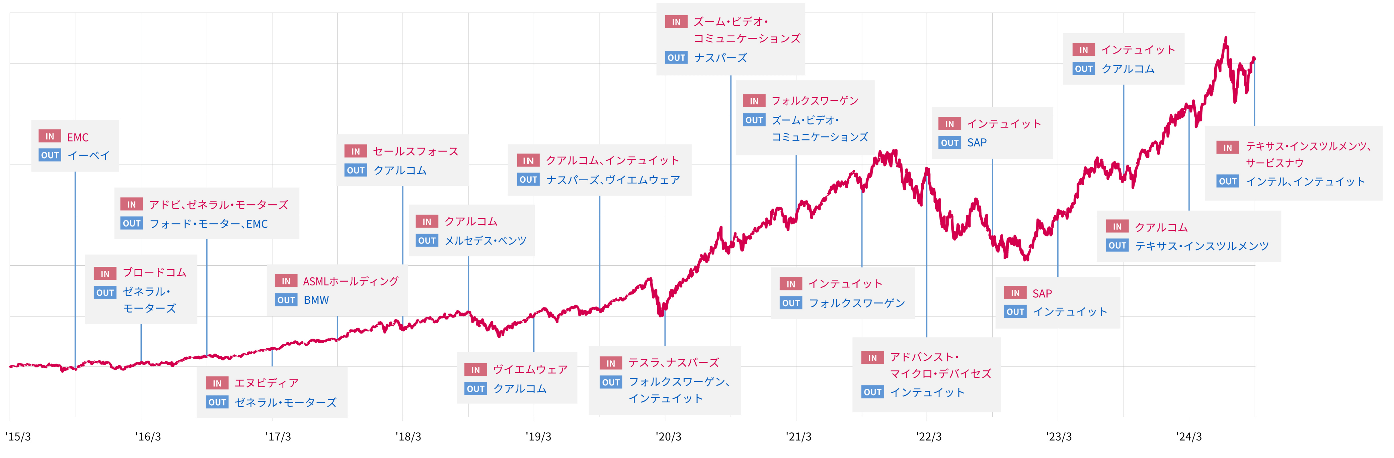 Zテック20のパフォーマンスと組入銘柄の変遷（シミュレーション）