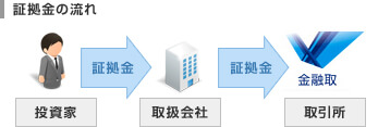 証拠金の流れ