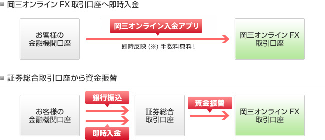 岡三オンラインFX取引口座への2種類の入金方法