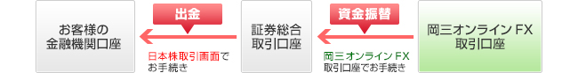 岡三オンラインFX取引口座からお客さまの金融機関口座への出金方法