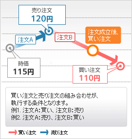 買い注文と売り注文の組み合わせが、執行する条件となります。