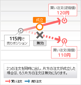 2つの注文を同時に出し、片方の注文が成立した場合は、もう片方の注文は無効になります。