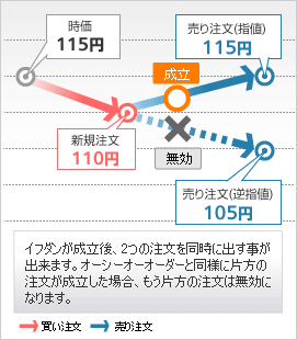 イフダンが成立後、2つの注文を同時に出すことができます。オーシーオーオーダーと同様に片方の注文が成立した場合、もう片方の注文は無効になります。